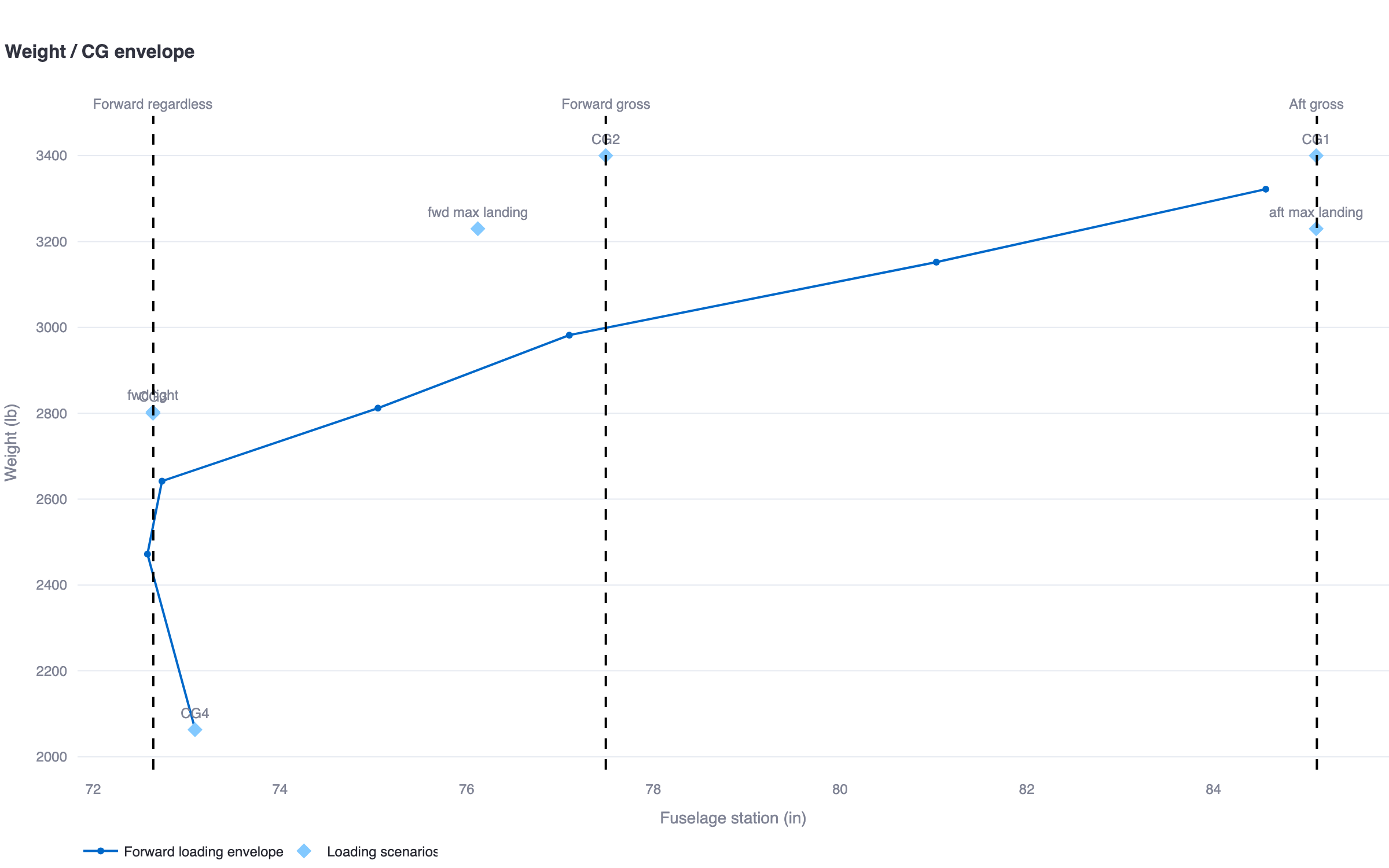 Weight versus CG envelope chart