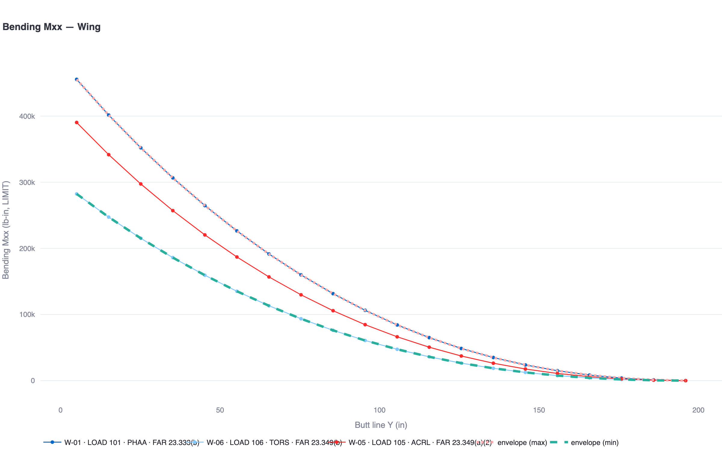 Spanwise wing load distribution plot