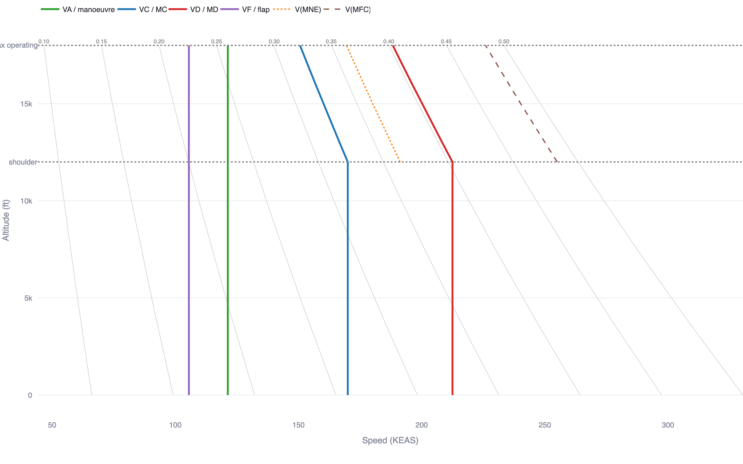 Speed-altitude envelope chart