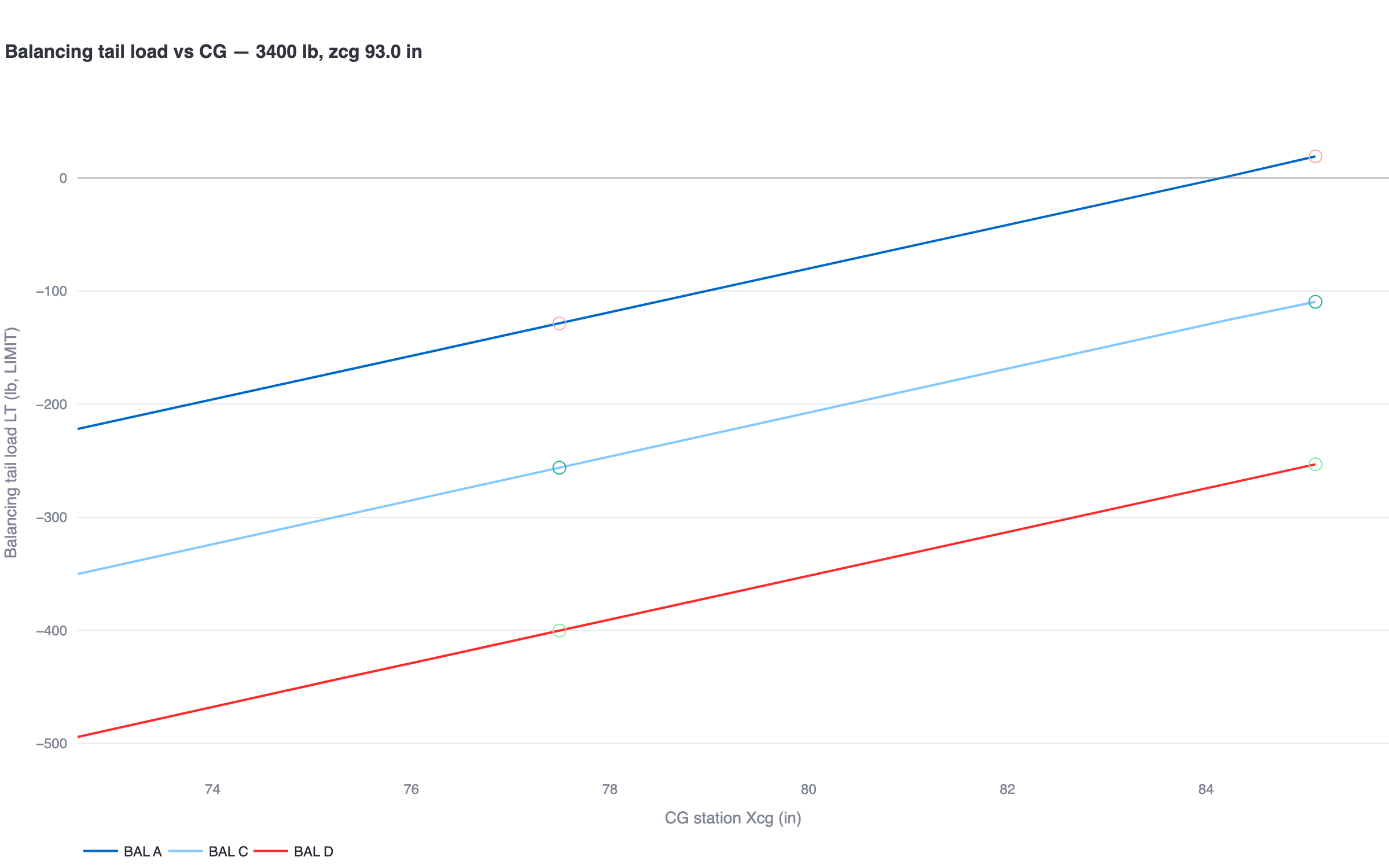 Balancing tail load versus CG plot