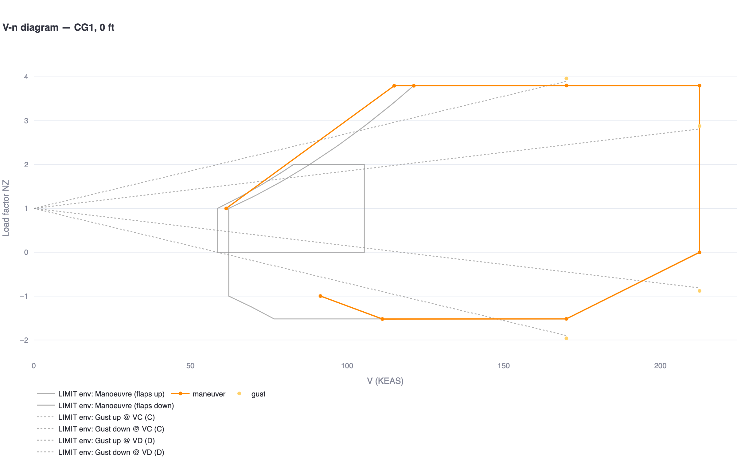 V-n flight envelope diagram